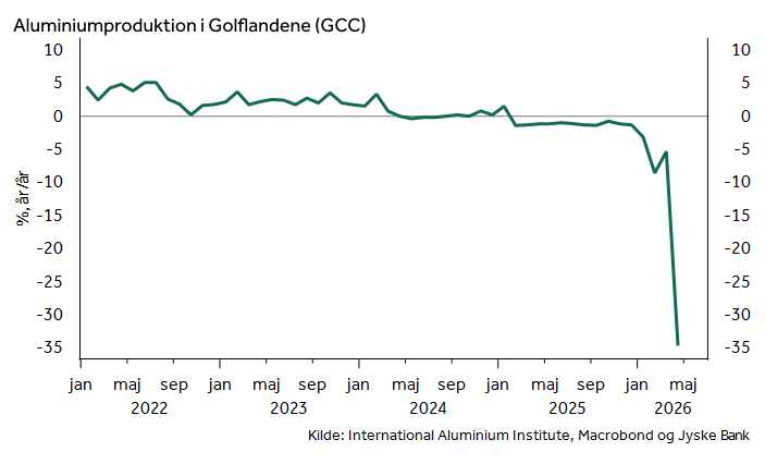 Produktion af aluminium i Golflandene