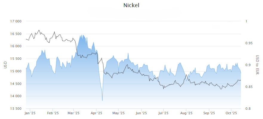 Nikkelprisen oktober 2025