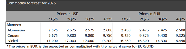 Forecast for metalpriserne 2025
