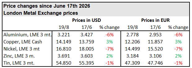 Metalpriser august 2026