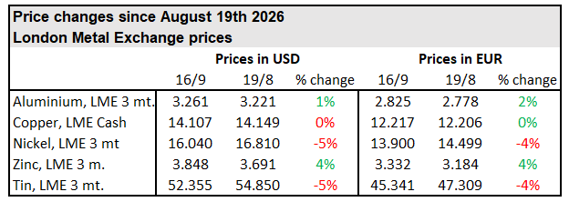 Metalpriser september 2026