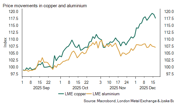 Aluminium følger ikke længere helt med kobber.