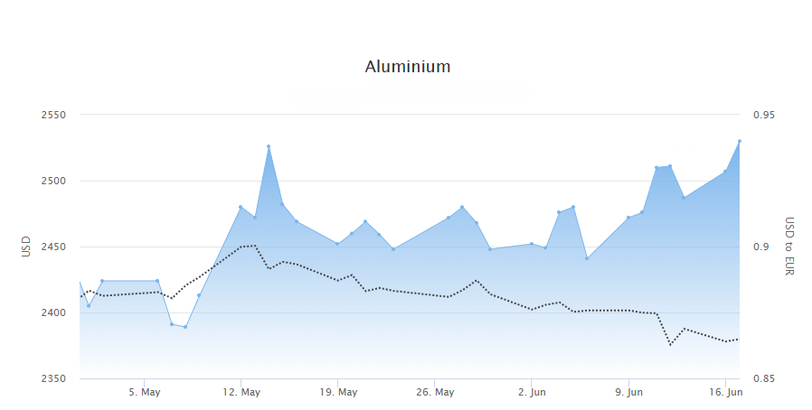 Aluminiumprisen maj-juni 2025.