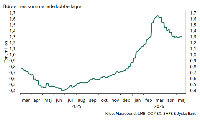 Globale kobberlagre.
