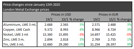 Metalpriser februar 2025