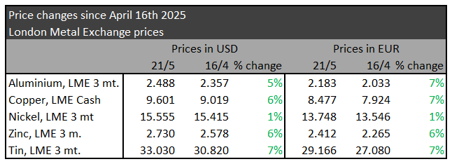 Metalpriser maj 2025