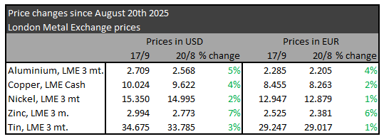 Metalpriser september 2025