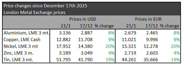 Metalpriser januar 2026.