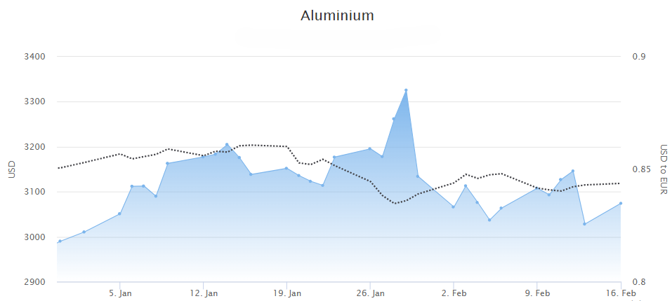 Aluminiumprisen siden december 2025.