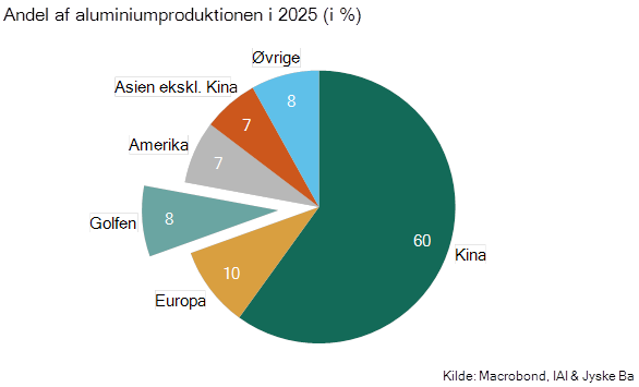 Andel Af Aluminiumproduktion