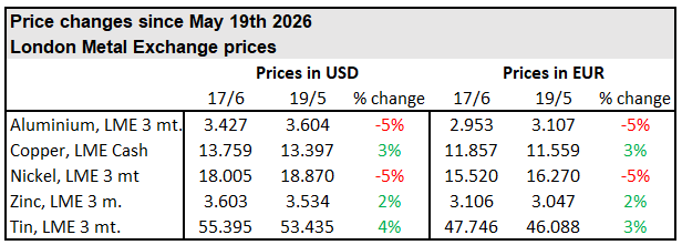 Metalpriser juni 2026