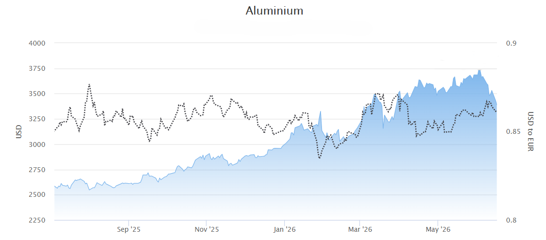 Aluminiumprisen er steget markant i 2026.