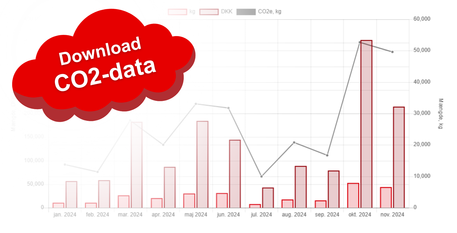 Download dine CO2-tal