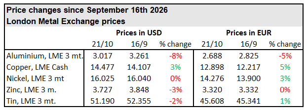 Metalpriser oktober 2026