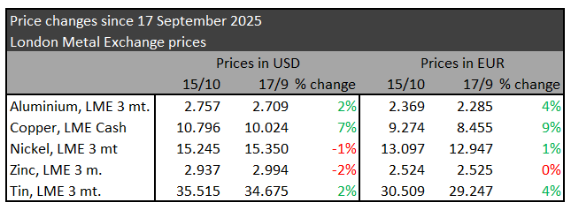 Metalpriser oktober 2025