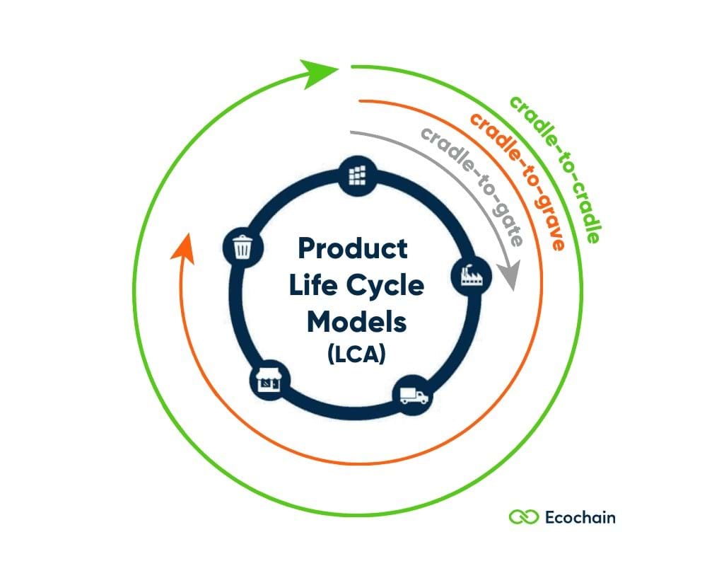 Forskellen på cradle-to-cradle, cradle-to-gate og cradle-to-grave.