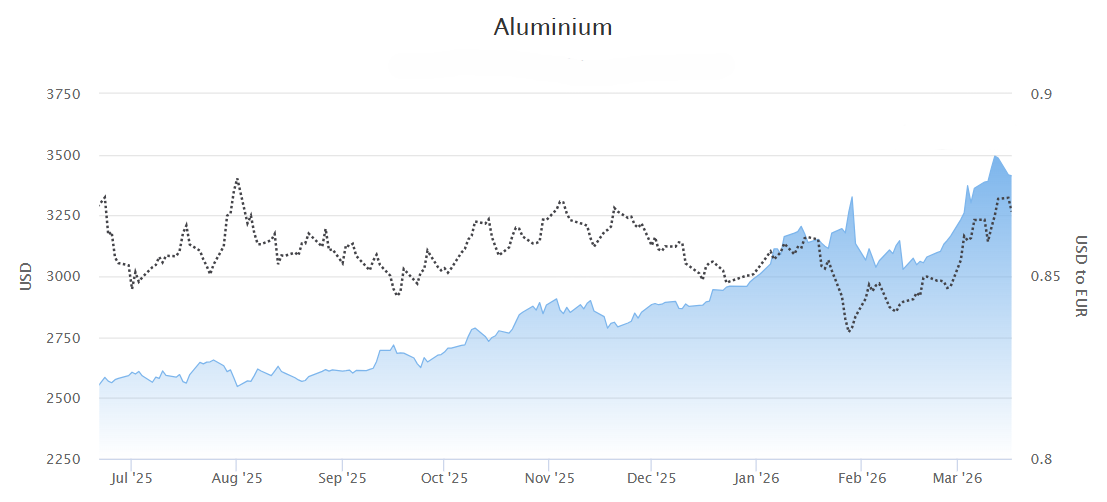 Aluminiumprisen siden juli 2025.