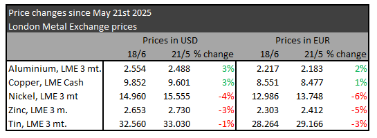 Metalpriser juni 2025