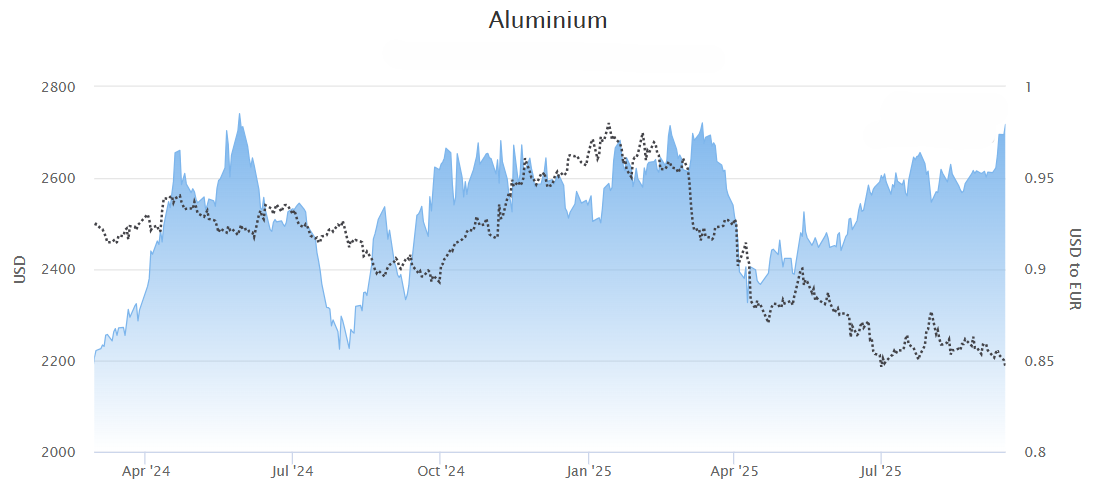 Aluminiumprisen 2024-2025.