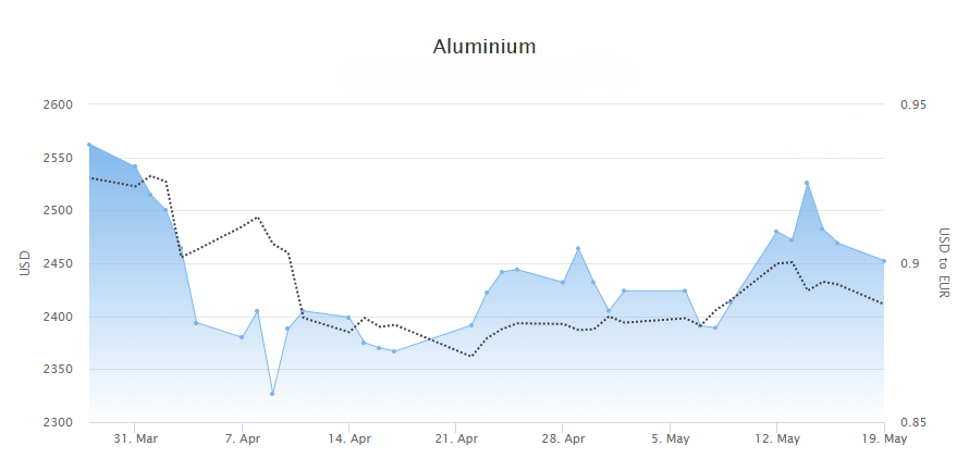Aluminiumprisen marts-maj 2025.